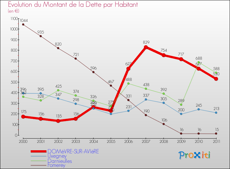 Evolution de la dette par habitant pour la commune de DOMèVRE-SUR-AVIèRE et les communes proches Comparaison de la dette par habitant pour DOMèVRE-SUR-AVIèRE et les communes voisines