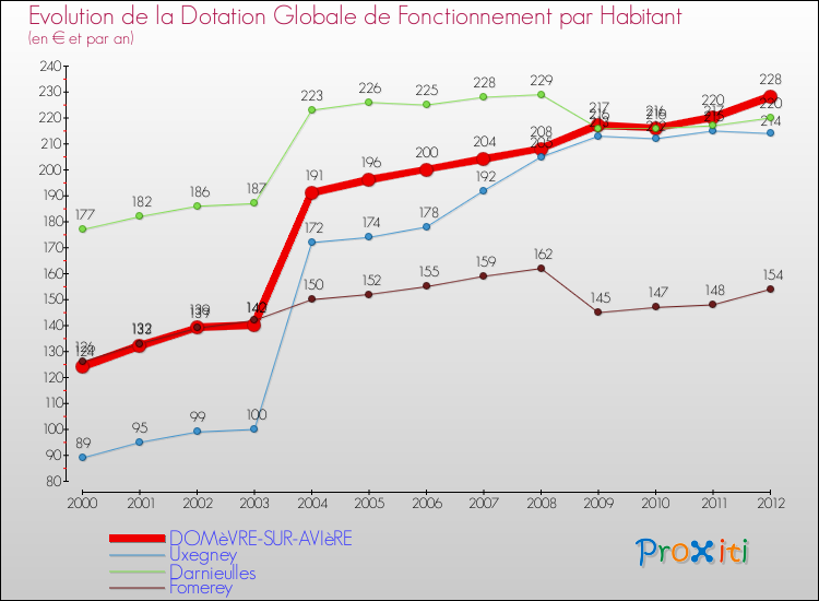Evolution et montant de la dotation globale de fonctionnement par Habitant pour DOMèVRE-SUR-AVIèRE et les communes proches Comparaison des dotations globales de fonctionnement par habitant pour DOMèVRE-SUR-AVIèRE et les communes voisines