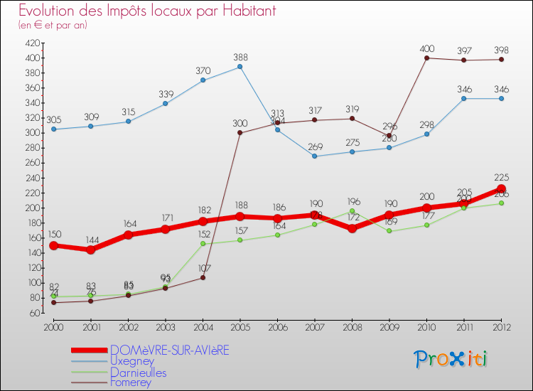 Evolution et montant des impôts locaux par Habitant pour DOMèVRE-SUR-AVIèRE et les communes proches Comparaison des impôts locaux par habitant pour DOMèVRE-SUR-AVIèRE et les communes voisines