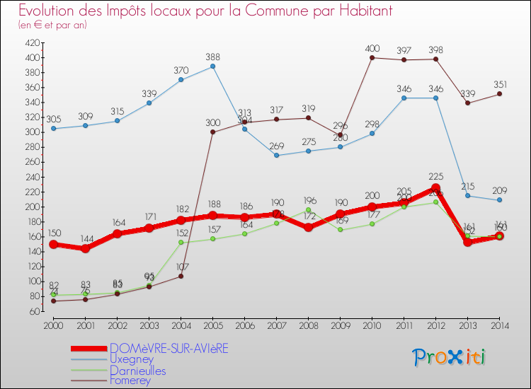 Evolution et montant des impôts locaux par Habitant pour DOMèVRE-SUR-AVIèRE et les communes proches de 2000 à 2014 Comparaison des impôts locaux par habitant pour DOMèVRE-SUR-AVIèRE et les communes voisines de 2000 à 2014