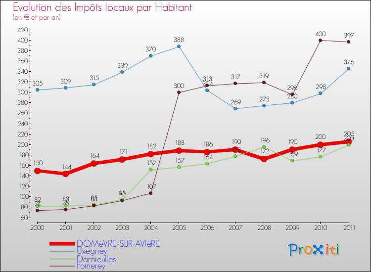 Evolution et montant des impôts locaux par Habitant pour DOMèVRE-SUR-AVIèRE et les communes proches Comparaison des impôts locaux par habitant pour DOMèVRE-SUR-AVIèRE et les communes voisines