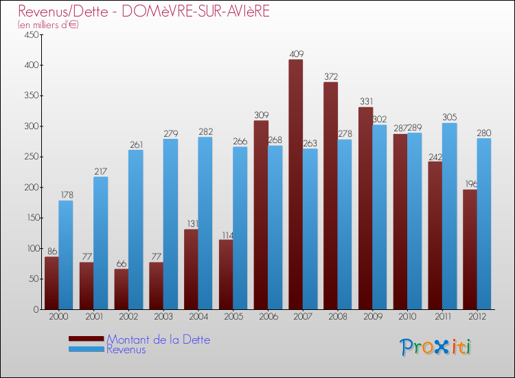 Evolution comparée de la dette et des revenus pour la commune de DOMèVRE-SUR-AVIèRE de 2000 à 2012 Comparaison de la dette et des revenus pour DOMèVRE-SUR-AVIèRE de 2000 à 2012
