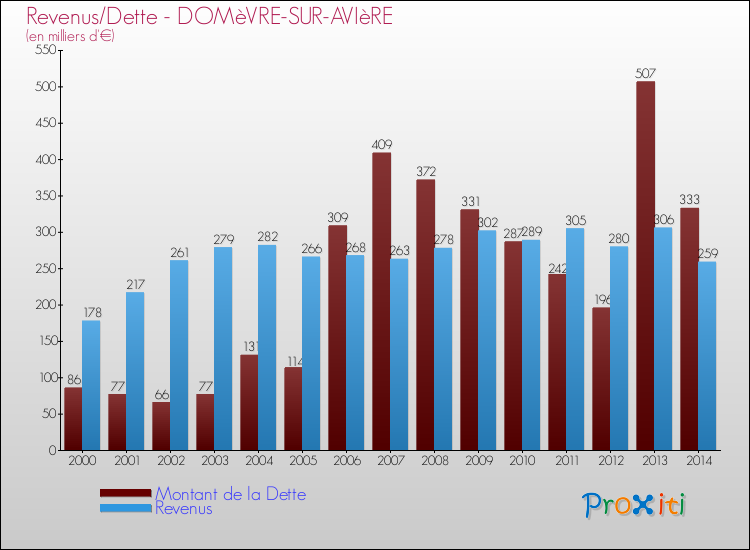 Evolution comparée de la dette et des revenus pour la commune de DOMèVRE-SUR-AVIèRE de 2000 à 2014 Comparaison de la dette et des revenus pour DOMèVRE-SUR-AVIèRE de 2000 à 2014