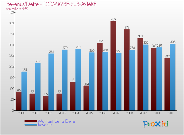 Evolution comparée de la dette et des revenus pour la commune de DOMèVRE-SUR-AVIèRE de 2000 à 2011 Comparaison de la dette et des revenus pour DOMèVRE-SUR-AVIèRE de 2000 à 2011