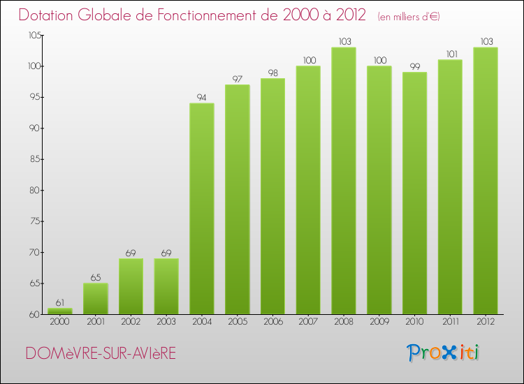 Evolution du montant de la Dotation Globale de Fonctionnement pour la commune de DOMèVRE-SUR-AVIèRE de 2000 à 2012 Evolution du montant de la Dotation Globale de Fonctionnement pour DOMèVRE-SUR-AVIèRE de 2000 à 2012