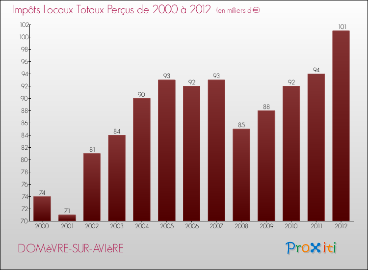 Evolution des Impôts Locaux pour la commune de DOMèVRE-SUR-AVIèRE de 2000 à 2012 Evolution des Impôts Locaux pour DOMèVRE-SUR-AVIèRE de 2000 à 2012