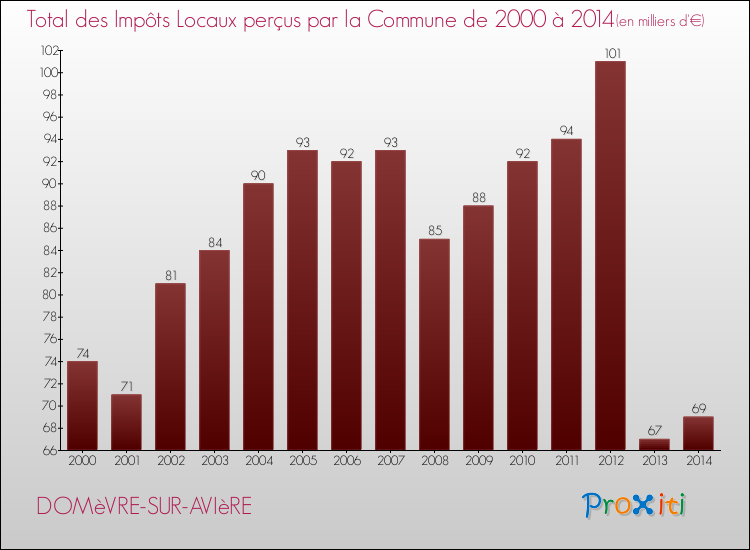 Evolution des Impôts Locaux pour la commune de DOMèVRE-SUR-AVIèRE de 2000 à 2014 Evolution des Impôts Locaux pour DOMèVRE-SUR-AVIèRE de 2000 à 2014