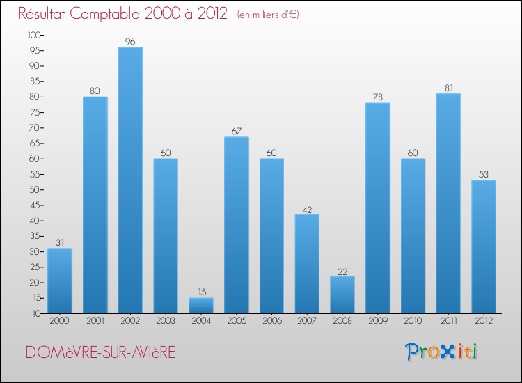 Evolution du résultat comptable pour la commune de DOMèVRE-SUR-AVIèRE de 2000 à 2012 Evolution du résultat comptable pour DOMèVRE-SUR-AVIèRE de 2000 à 2012
