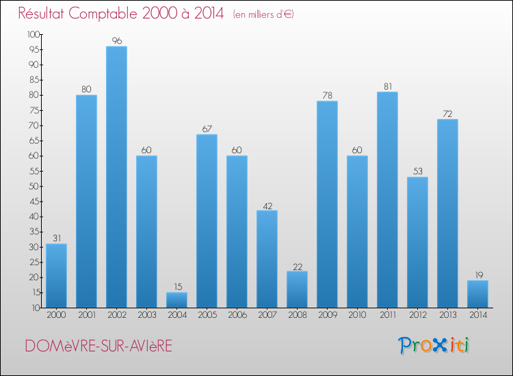 Evolution du résultat comptable pour la commune de DOMèVRE-SUR-AVIèRE de 2000 à 2014 Evolution du résultat comptable pour DOMèVRE-SUR-AVIèRE de 2000 à 2014