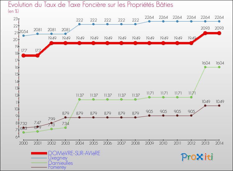 Evolution du taux de la taxe foncière sur le bati pour DOMèVRE-SUR-AVIèRE et les communes proches de 2000 à 2014 Comparaison des taux de taxe foncière sur le bati pour DOMèVRE-SUR-AVIèRE et les communes voisines de 2000 à 2014