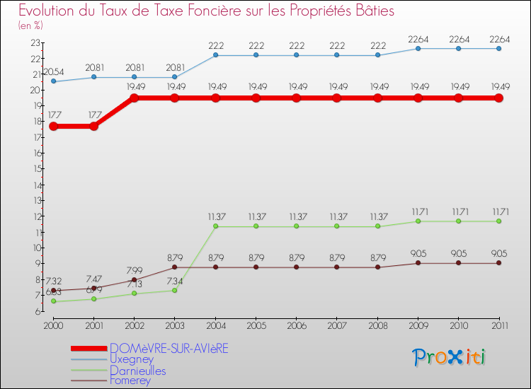 Evolution du taux de la taxe foncière sur le bati pour DOMèVRE-SUR-AVIèRE et les communes proches Comparaison des taux de taxe foncière sur le bati pour DOMèVRE-SUR-AVIèRE et les communes voisines