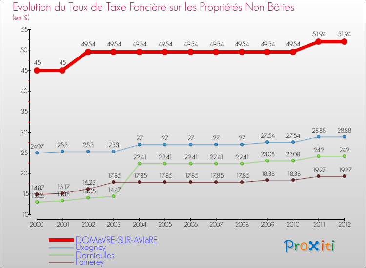 Evolution du taux de la taxe foncière sur les immeubles et terrains non batis pour DOMèVRE-SUR-AVIèRE et les communes proches de 2000 à 2012 Comparaison des taux de la taxe foncière sur les immeubles et terrains non batis pour DOMèVRE-SUR-AVIèRE et les communes voisines de 2000 à 2012
