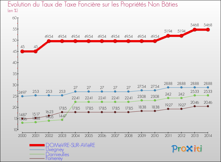 Evolution du taux de la taxe foncière sur les immeubles et terrains non batis pour DOMèVRE-SUR-AVIèRE et les communes proches de 2000 à 2014 Comparaison des taux de la taxe foncière sur les immeubles et terrains non batis pour DOMèVRE-SUR-AVIèRE et les communes voisines de 2000 à 2014