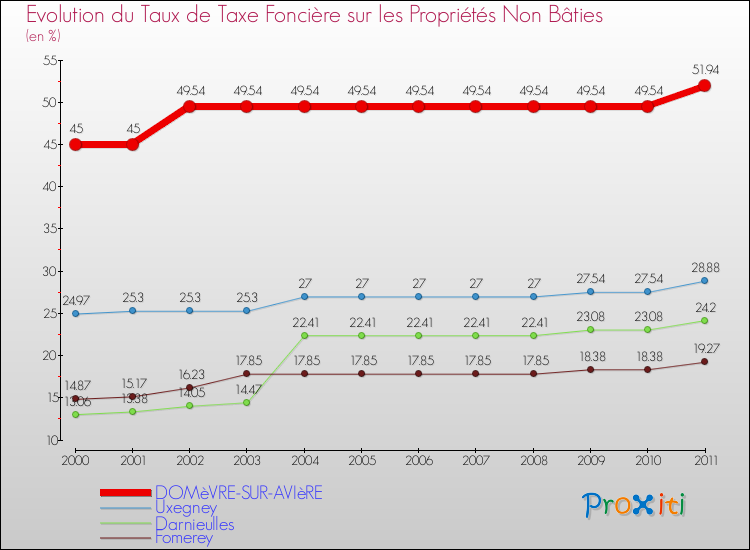 Evolution du taux de la taxe foncière sur les immeubles et terrains non batis pour DOMèVRE-SUR-AVIèRE et les communes proches Comparaison des taux de la taxe foncière sur les immeubles et terrains non batis pour DOMèVRE-SUR-AVIèRE et les communes voisines