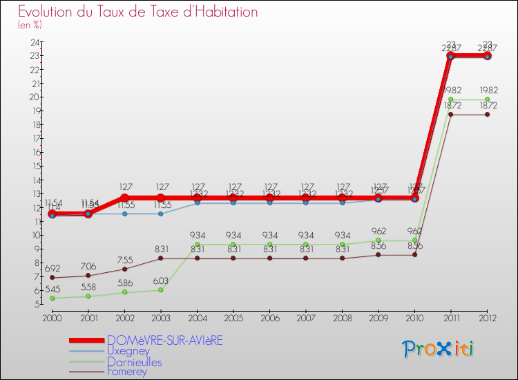 Evolution du taux de la taxe d'habitation pour DOMèVRE-SUR-AVIèRE et les communes proches Comparaison des taux de la taxe d'habitation pour DOMèVRE-SUR-AVIèRE et les communes voisines