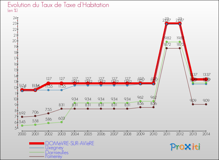 Evolution du taux de la taxe d'habitation pour DOMèVRE-SUR-AVIèRE et les communes proches de 2000 à 2014 Comparaison des taux de la taxe d'habitation pour DOMèVRE-SUR-AVIèRE et les communes voisines de 2000 à 2014