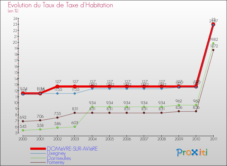 Evolution du taux de la taxe d'habitation pour DOMèVRE-SUR-AVIèRE et les communes proches Comparaison des taux de la taxe d'habitation pour DOMèVRE-SUR-AVIèRE et les communes voisines