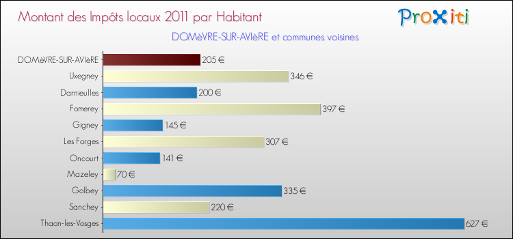 Montant des impôts locaux par Habitant pour DOMèVRE-SUR-AVIèRE et les communes proches Comparaison des impôts locaux par habitant pour DOMèVRE-SUR-AVIèRE et les communes voisines