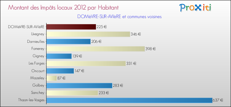 Montant des impôts locaux par Habitant pour DOMèVRE-SUR-AVIèRE et les communes proches Comparaison des impôts locaux par habitant pour DOMèVRE-SUR-AVIèRE et les communes voisines