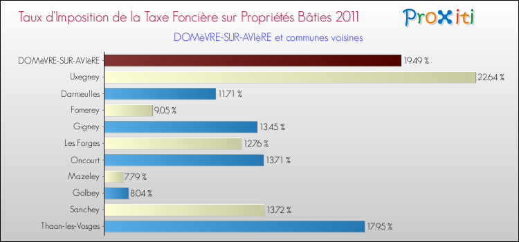 Taux d'imposition de la taxe foncière sur le bati 2011 pour DOMèVRE-SUR-AVIèRE et les communes proches Comparaison des taux d'imposition de la taxe foncière sur le bati 2011 pour DOMèVRE-SUR-AVIèRE et les communes voisines
