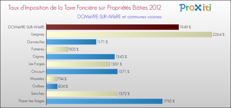Taux d'imposition de la taxe foncière sur le bati 2012 pour DOMèVRE-SUR-AVIèRE et les communes proches Comparaison des taux d'imposition de la taxe foncière sur le bati 2012 pour DOMèVRE-SUR-AVIèRE et les communes voisines
