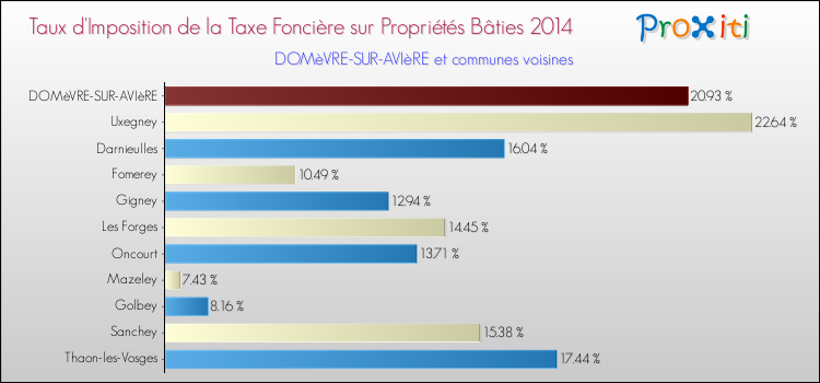 Taux d'imposition de la taxe foncière sur le bati 2014 pour DOMèVRE-SUR-AVIèRE et les communes proches Comparaison des taux d'imposition de la taxe foncière sur le bati 2014 pour DOMèVRE-SUR-AVIèRE et les communes voisines