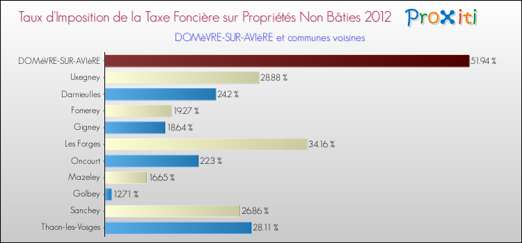 Taux d'imposition de la taxe foncière sur les immeubles et terrains non batis 2012 pour DOMèVRE-SUR-AVIèRE et les communes proches Comparaison des taux d'imposition de la taxe foncière sur les immeubles et terrains non batis 2012 pour DOMèVRE-SUR-AVIèRE et les communes voisines
