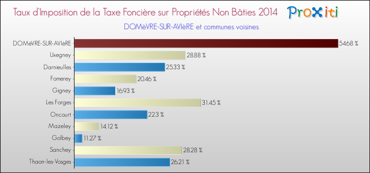 Taux d'imposition de la taxe foncière sur les immeubles et terrains non batis 2014 pour DOMèVRE-SUR-AVIèRE et les communes proches Comparaison des taux d'imposition de la taxe foncière sur les immeubles et terrains non batis 2014 pour DOMèVRE-SUR-AVIèRE et les communes voisines