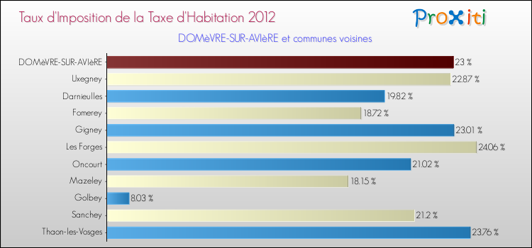 Taux d'imposition de la taxe d'habitation 2012 pour DOMèVRE-SUR-AVIèRE et les communes proches Comparaison des taux d'imposition de la taxe d'habitation 2012 pour DOMèVRE-SUR-AVIèRE et les communes voisines