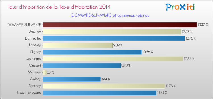 Taux d'imposition de la taxe d'habitation 2014 pour DOMèVRE-SUR-AVIèRE et les communes proches Comparaison des taux d'imposition de la taxe d'habitation 2014 pour DOMèVRE-SUR-AVIèRE et les communes voisines