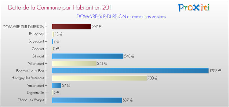 Dette par habitant de la commune en 2011 pour DOMèVRE-SUR-DURBION et les communes proches Comparaison de la dette par habitant de la commune en 2011 pour DOMèVRE-SUR-DURBION et les communes voisines