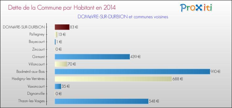 Dette par habitant de la commune en 2014 pour DOMèVRE-SUR-DURBION et les communes proches Comparaison de la dette par habitant de la commune en 2014 pour DOMèVRE-SUR-DURBION et les communes voisines