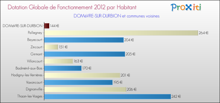 Montant des dotations globales de fonctionnement DGF par Habitant pour DOMèVRE-SUR-DURBION et les communes proches Comparaison des des dotations globales de fonctionnement DGF par habitant pour DOMèVRE-SUR-DURBION et les communes voisines