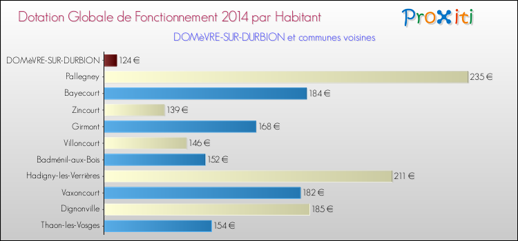 Montant des dotations globales de fonctionnement DGF par Habitant pour DOMèVRE-SUR-DURBION et les communes proches en 2014. Comparaison des des dotations globales de fonctionnement DGF par habitant pour DOMèVRE-SUR-DURBION et les communes voisines en 2014.