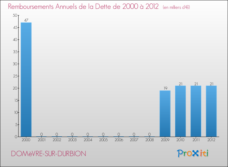 Evolution de l'annuité de la dette pour la commune de DOMèVRE-SUR-DURBION de 2000 à 2012 Annuités de la dette pour DOMèVRE-SUR-DURBION de 2000 à 2012