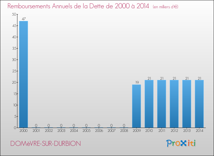 Evolution de l'annuité de la dette pour la commune de DOMèVRE-SUR-DURBION de 2000 à 2014 Annuités de la dette pour DOMèVRE-SUR-DURBION de 2000 à 2014