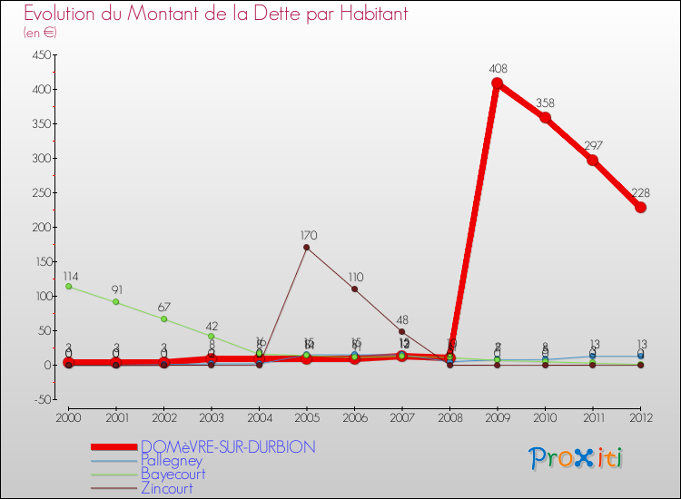 Evolution de la dette par habitant pour la commune de DOMèVRE-SUR-DURBION et les communes proches de 2000 à 2012 Comparaison de la dette par habitant pour DOMèVRE-SUR-DURBION et les communes voisines de 2000 à 2012