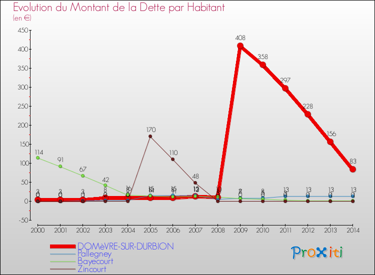 Evolution de la dette par habitant pour la commune de DOMèVRE-SUR-DURBION et les communes proches de 2000 à 2014 Comparaison de la dette par habitant pour DOMèVRE-SUR-DURBION et les communes voisines de 2000 à 2014