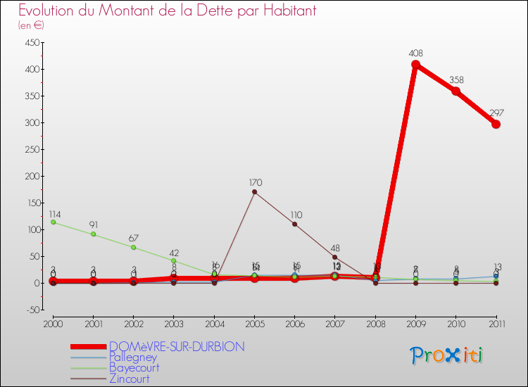Evolution de la dette par habitant pour la commune de DOMèVRE-SUR-DURBION et les communes proches Comparaison de la dette par habitant pour DOMèVRE-SUR-DURBION et les communes voisines