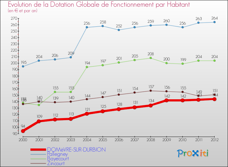 Evolution et montant de la dotation globale de fonctionnement par Habitant pour DOMèVRE-SUR-DURBION et les communes proches Comparaison des dotations globales de fonctionnement par habitant pour DOMèVRE-SUR-DURBION et les communes voisines