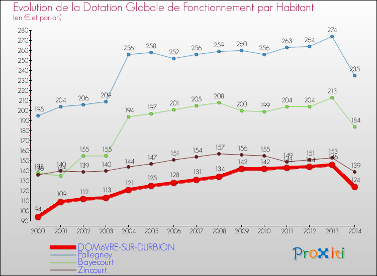 Evolution et montant de la dotation globale de fonctionnement par Habitant pour DOMèVRE-SUR-DURBION et les communes proches de 2000 à 2014. Comparaison des dotations globales de fonctionnement par habitant pour DOMèVRE-SUR-DURBION et les communes voisines de 2000 à 2014.