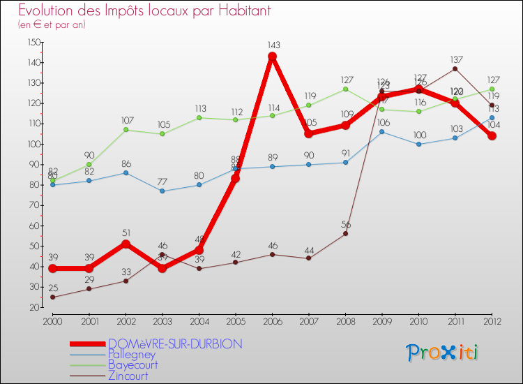 Evolution et montant des impôts locaux par Habitant pour DOMèVRE-SUR-DURBION et les communes proches Comparaison des impôts locaux par habitant pour DOMèVRE-SUR-DURBION et les communes voisines