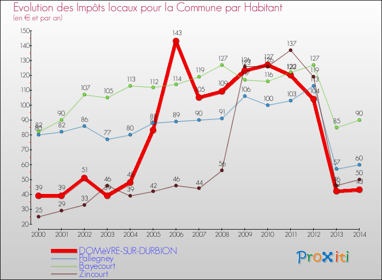 Evolution et montant des impôts locaux par Habitant pour DOMèVRE-SUR-DURBION et les communes proches de 2000 à 2014 Comparaison des impôts locaux par habitant pour DOMèVRE-SUR-DURBION et les communes voisines de 2000 à 2014