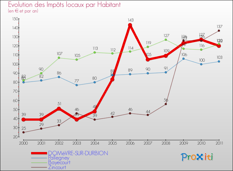 Evolution et montant des impôts locaux par Habitant pour DOMèVRE-SUR-DURBION et les communes proches Comparaison des impôts locaux par habitant pour DOMèVRE-SUR-DURBION et les communes voisines