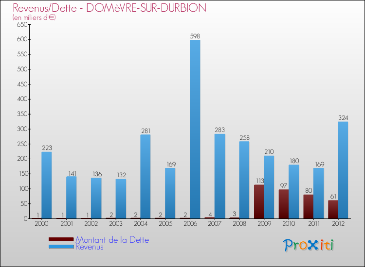Evolution comparée de la dette et des revenus pour la commune de DOMèVRE-SUR-DURBION de 2000 à 2012 Comparaison de la dette et des revenus pour DOMèVRE-SUR-DURBION de 2000 à 2012