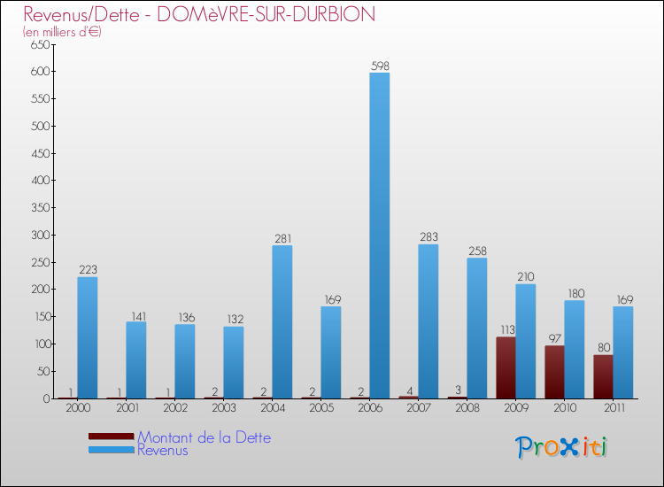 Evolution comparée de la dette et des revenus pour la commune de DOMèVRE-SUR-DURBION de 2000 à 2011 Comparaison de la dette et des revenus pour DOMèVRE-SUR-DURBION de 2000 à 2011