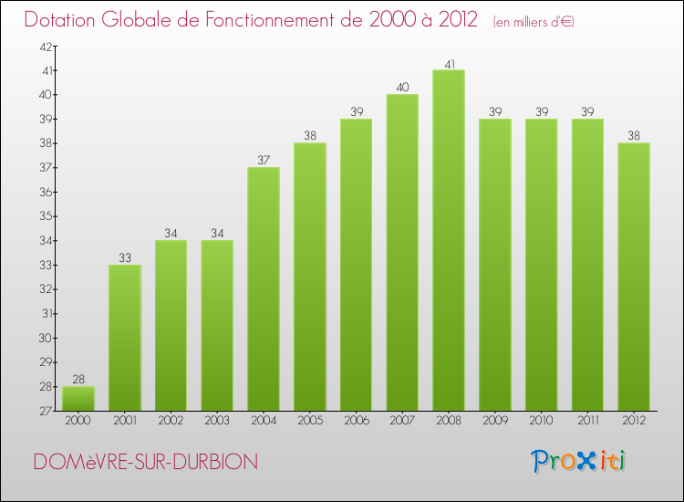 Evolution du montant de la Dotation Globale de Fonctionnement pour la commune de DOMèVRE-SUR-DURBION de 2000 à 2012 Evolution du montant de la Dotation Globale de Fonctionnement pour DOMèVRE-SUR-DURBION de 2000 à 2012