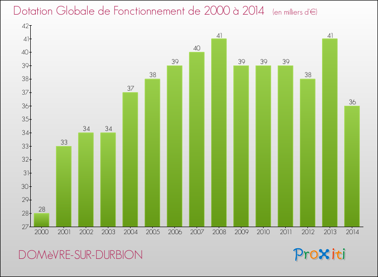 Evolution du montant de la Dotation Globale de Fonctionnement pour la commune de DOMèVRE-SUR-DURBION de 2000 à 2014 Evolution du montant de la Dotation Globale de Fonctionnement pour DOMèVRE-SUR-DURBION de 2000 à 2014
