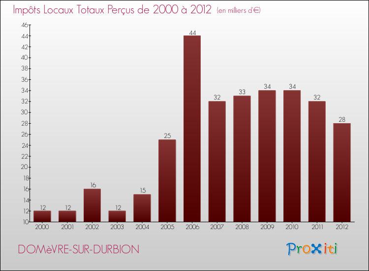 Evolution des Impôts Locaux pour la commune de DOMèVRE-SUR-DURBION de 2000 à 2012 Evolution des Impôts Locaux pour DOMèVRE-SUR-DURBION de 2000 à 2012