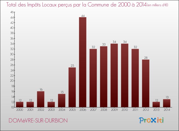 Evolution des Impôts Locaux pour la commune de DOMèVRE-SUR-DURBION de 2000 à 2014 Evolution des Impôts Locaux pour DOMèVRE-SUR-DURBION de 2000 à 2014
